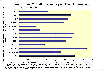 International Educational Spending and Math Achievement